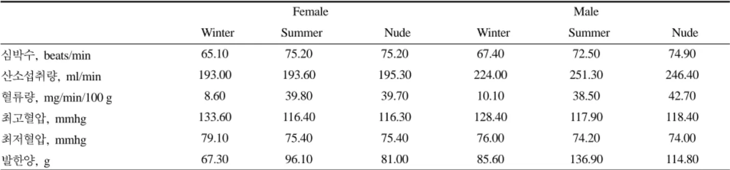 Table 4. Subjective sensation 