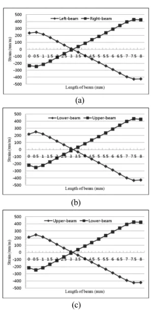 Fig. 3. Deformed shape of the sensing element of each sensor under each rated force; (a) Mesh shape, (b) Applied force Fx, (c) Applied force Fy, and (d) Applied force Fz.