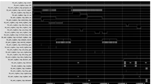 그림 18.  암호화 과정의 시뮬레이션 결과 Fig.  18.  Simulation  result  of  ciphering  process