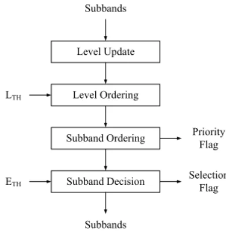 Fig.  5.  Subband  selection  procedure