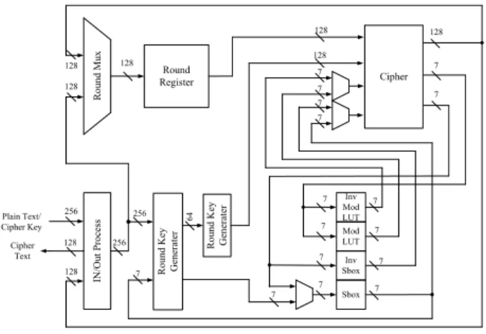 Fig.  14.  H/W  block  diagram  of  AES  cryptosystem