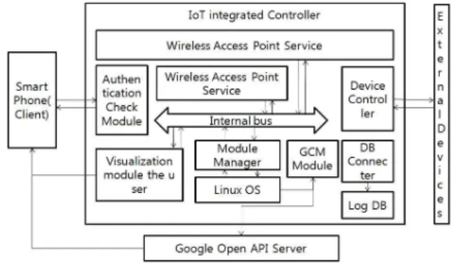 Fig  6.  System  Architecture