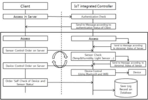 Fig  7.  Sequence  Diagram