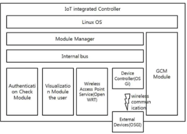 Fig  10.  IoT  Integrated  Controller