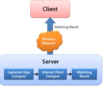 Fig.  18.  Server  structure  of  mobile  visual  search  system