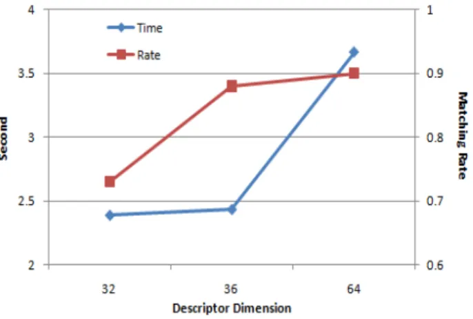 Fig.  9.  Matching  time  and  rate  proportional  to  descriptor  dimension