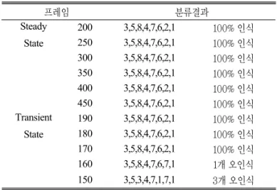 Table 3. The classification result with unknown data 