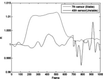 Fig. 5. Examples of unstable sensor. (2)
