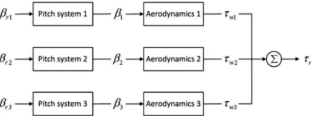 Fig. 5. Block diagram of pitch systems and aerodynamics.