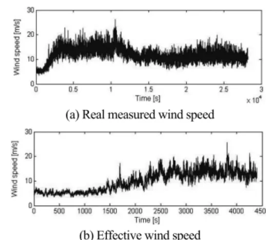 Fig. 6 shows the wind speed sequence used in this benchmark model simulation [9]. The real measured wind data from a wind park is shown in Fig