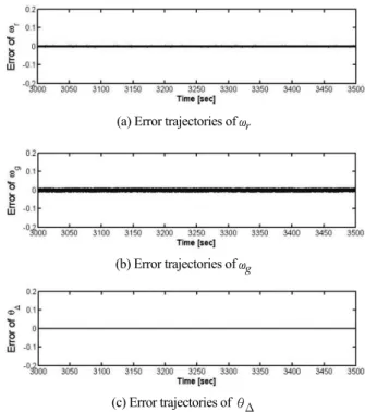 Fig. 7. Trajectories of measured and observed states without sensor fault.