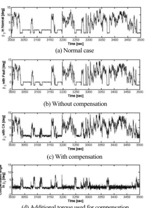 Fig. 14. Responses of pitch angle of the third blade under fault in blade actuator 3.