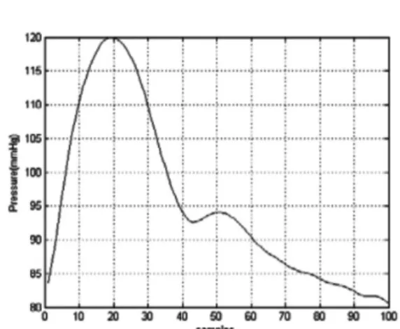 Fig. 1. Pulsation waveform applied to the artery's pulsation waveform model.