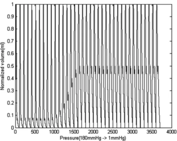 Fig. 4. Change in pulsation waveform in response to change in cuff pressure, after applying normalization.