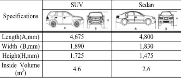 Table  3.  Estimating  peak  concentrations  of  contaminants  emitted in sedans in a closed-window condition