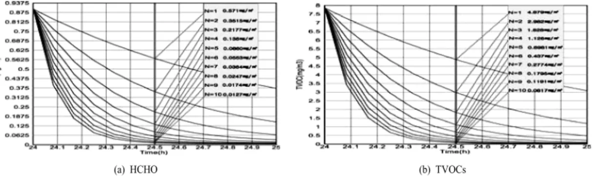 Fig. 8. Distribution  of  concentration  of  TVOCs  by  VR  for  sedans.