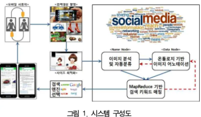 그림  1.  시스템  구성도 본 논문에서 제안하는 이미지 기반 모바일 검색 방법은 사용자가  모바일 기기의 카메라를 이용하여 검색 대상을 촬영하고 SIFT  알고리 즘을  통해  분석  및  분류하며  이미지  어노테이션을  이용하여  검색  키워드를 매칭시킨다