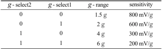 Fig. 2. Coordinate direction of the bi-axial gyro sensor.