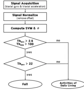 Fig. 3. Flowchart of the falls recognition  algorithm.