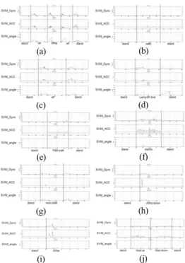 Fig. 8. The raw ACC data of x, y, z in case of ADL.
