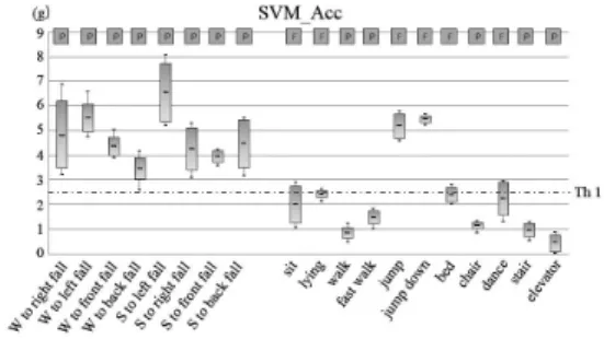 Fig. 14. The falls recognition results according to SVM changing aspect in case of applied to 100 degree/s threshold value(Th ang  = 100 degree/s) in two axises gyro sensor signal data.