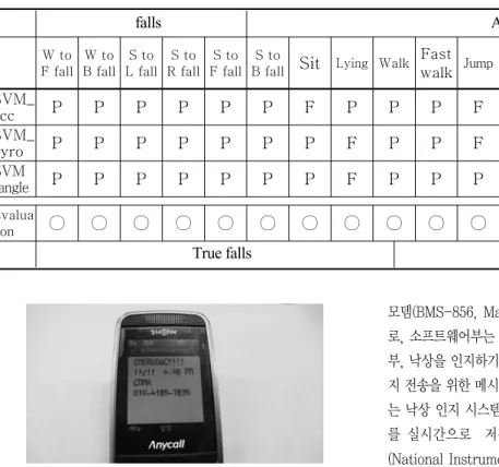 Table 4. The results of falls recognition according to experimental protocol