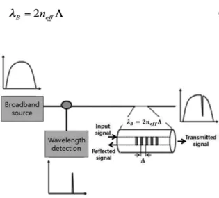 Fig. 1. Operating principle of fiber Bragg grating.