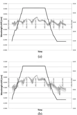 Fig. 8. Strain measurement of the upper dome of a nuclear containment building; (a) The vertical strain of the upper dome, (b) The horizontal strain of the upper dome.