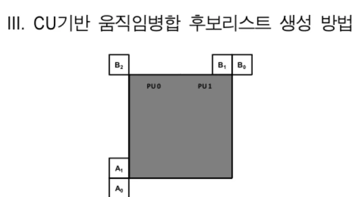 그림 3은 CU 기반 움직임 병합 후보 리스트 생성을 위해 사용되는 공간적 주변 블록들을 나타낸다.  그림 3과 같이 CU내의 첫 번째 PU블록(PU 0)과 두 번째 PU블록(PU 1)은 공간적으로 동일한 위치에 있는 주변 블록들을 사용한다