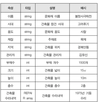 Fig.  1.은  Microsoft  XML  Notepad로 나타낸  건축문화유산  XML  정보구조이다.  이 편집기를 이용하여 각 엘레멘트의 구조를 살피고  속성을  추가하거나  편집할  수  있다.