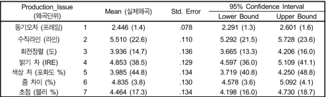 Table  1.  Frequency  analysis  result  for  each  distortion  tested령대별로는 10-20대가 16명 (15.8%),  21-30대가 75명(67.4%),  31-40대가 8명 (8%), 그리고 41-50대가 2명 (2%)으로 21-30대가 주류를 이루었다