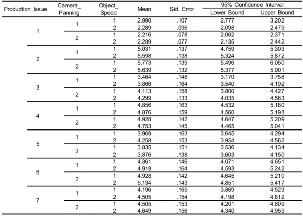 Table  2.  Details  of  the  statistical  analysis  (average  and  standard  deviation)  for  each  distortion  tested