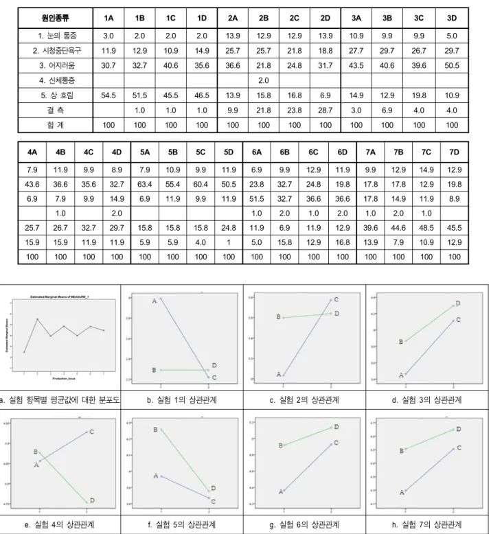Fig.  4.  Interrelation  of  frequency  analysis  results  in  the  presence  of  camera  panning  and  moving  object  for  each  test  item