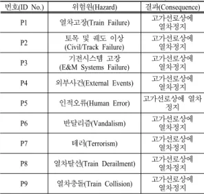 Table 1. Hazards of train or trains stranded on guideway 번호(ID No.) 위험원(Hazard)  결과(Consequence)