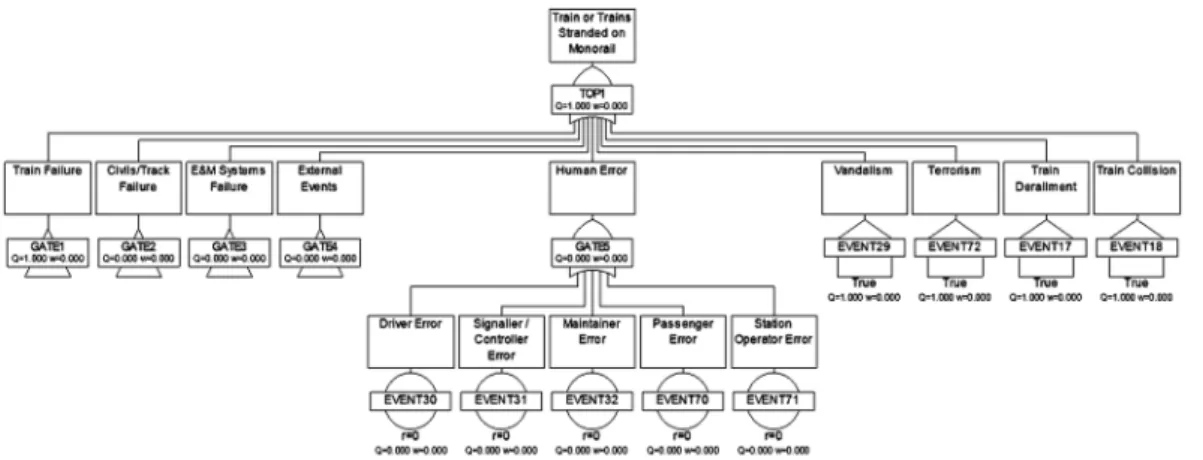Fig. 5. FTA (Fault Tree Analysis) model for train stranded on guideway.