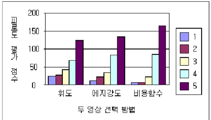 Table  3.  The  number  of  images  with  respect  to  the  subjective  grade  in  the  visual  fatigue  test