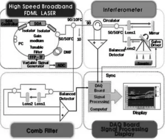 Fig. 2. Block diagram of low cost sine-wave generator.