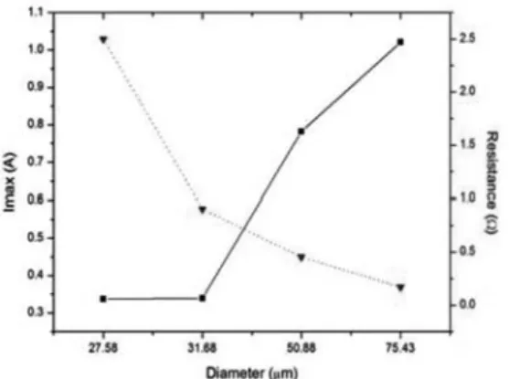 Fig. 8. Changes of fusing current under cross-sections.