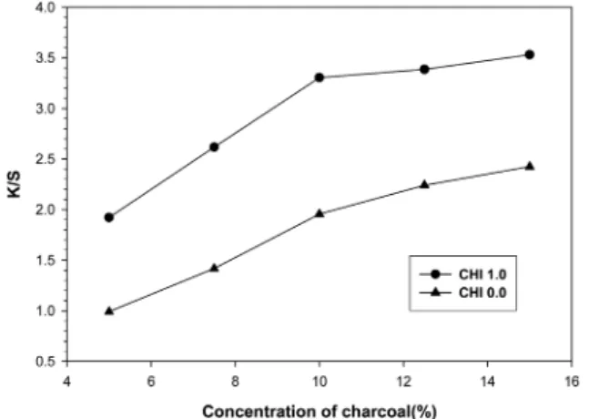 Fig. 5 는 CHI 1.0과 CHI 0.0의  면직물에  있어  염색시간에 따른 면직물의 염착율(K/S)을 나타낸 것이다. Fig. 4에서와 마 찬가지로 CHI 1.0의  경우가  염착성이  우수함을  알  수  있다