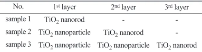 Table 1. Three types of TiO 2 layers on the FTO glass