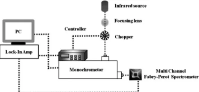 Fig. 6. Fabricated multi-channel gas sensor using the FPI-based IR spectrometer. 