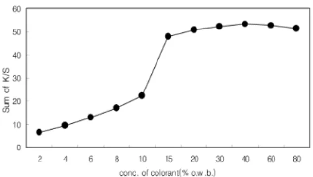Fig. 9. Relation between concentration of mordants and K/S value of cotton dyed with Perilla frutescens var