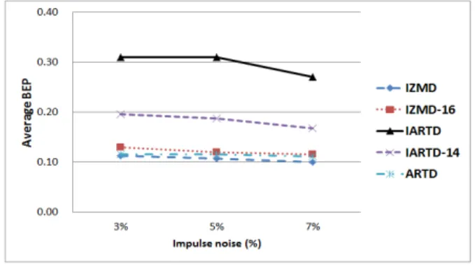 Fig.  9.  Average  BEPs  of  each  method  on  noisy  dataset      5 개의 검색 방법 모두 잡음이 추가 되지 않은 CE-1  B  데이터셋에 대한 검색 결과보다 상대적으로 저조한 검색 결과를 제공했다