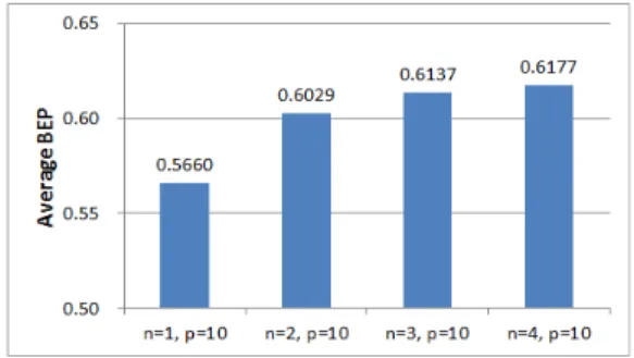 Fig.  4.  Average  BEPs  of  IARTD  of  different  max  orders     그래프에 나타난 것처럼, 전체 검색 성능의 변화는 크지 않지만, 최대 차수가 커질수록 검색성능이 향상 되는 것을 볼 수 있다
