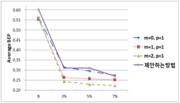 Fig.  6.  Average  BEPs  of  IARTDs  performed  phase  correction  by  differ- differ-ent  compodiffer-ents  5