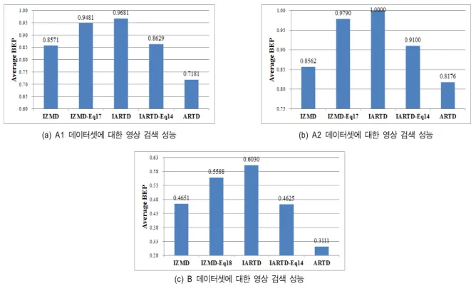 Fig.  8.  Examples  of  image  retrieval  results  of  IARTD  and  IZMD  on  deformed  image  dataset  (CE-1  B)
