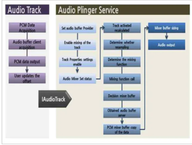 Fig.  9.  Scenario3  –  Play  sound