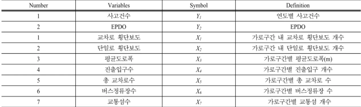Table 2. Correlation of variables