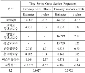 Table 6. Estimation model EPDO (OWECRM)