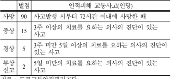 Table 2. Weight coefficients by severity factor 사고형태 Severity Factor